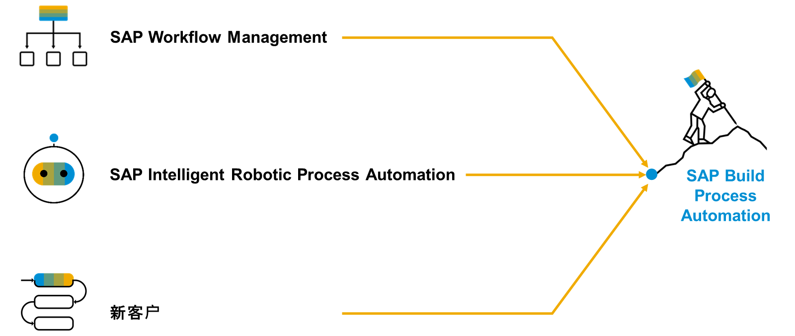 该图说明了 SAP Build Process Automation 的三个组件