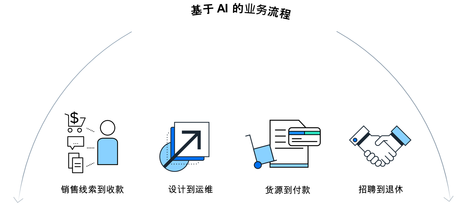 该图说明了四个众所周知的业务流程：从线索到收款、设计到运营、寻源到付款以及招聘到退休。