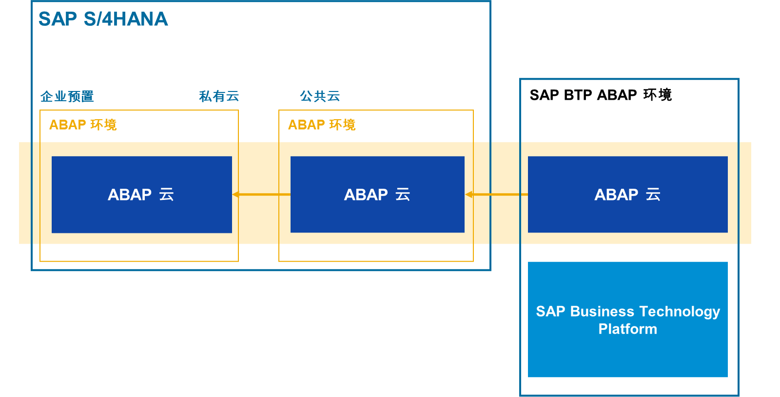 02 - ABAP Cloud Availability