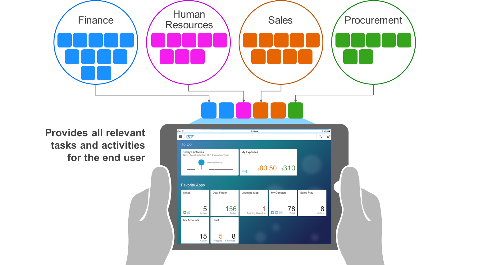 显示 SAP Fiori 启动板的平板电脑,其中包含财务、人力资源、销售和采购的任务与活动。四个带彩色色块的圆圈代表不同部门,每个部门都与该平板电脑相连。