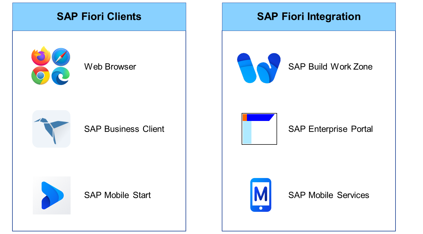 SAP Fiori 客户端与 SAP Fiori 集成的图表。客户端包括 Web 浏览器、SAP Business Client 和 SAP Mobile Start。集成包括 SAP Build Work Zone、SAP Enterprise Portal 和 SAP Mobile Services。
