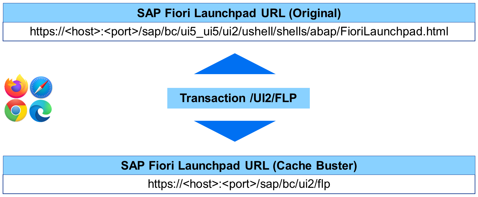 一张图,显示 SAP Fiori 启动板的原始 URL 和缓存清除 URL,中间是指向这两个 URL 的 ABAP 事务 /UI2/FLP。