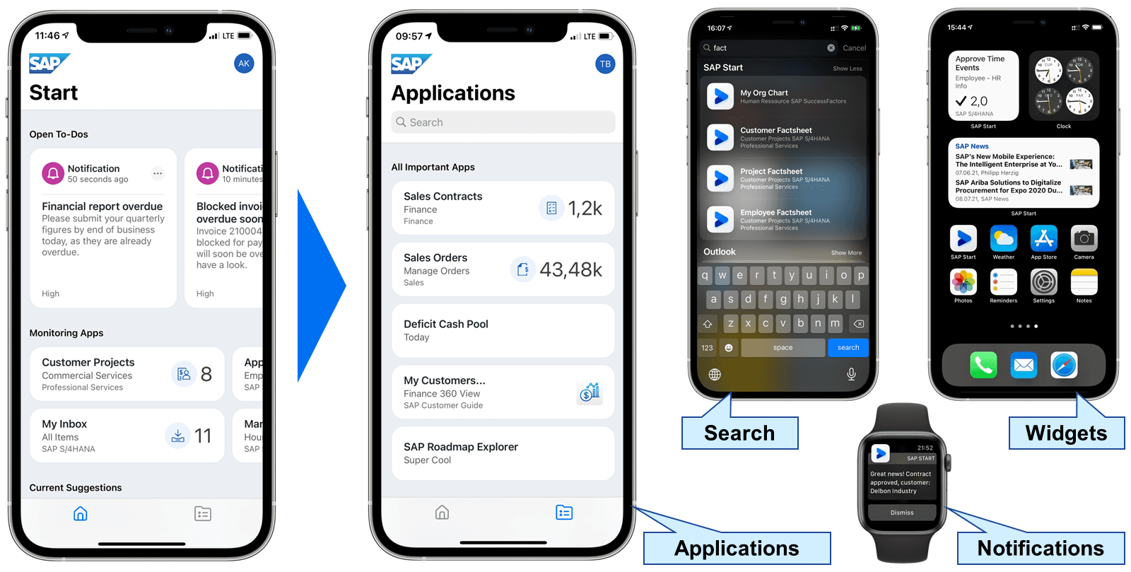 五台设备上的 SAP Mobile Start 截图,显示各种 SAP 应用功能,包括任务列表、重要应用和通知。该图突出显示了不同设备上的关键部分:Start、搜索、应用、微件和通知。