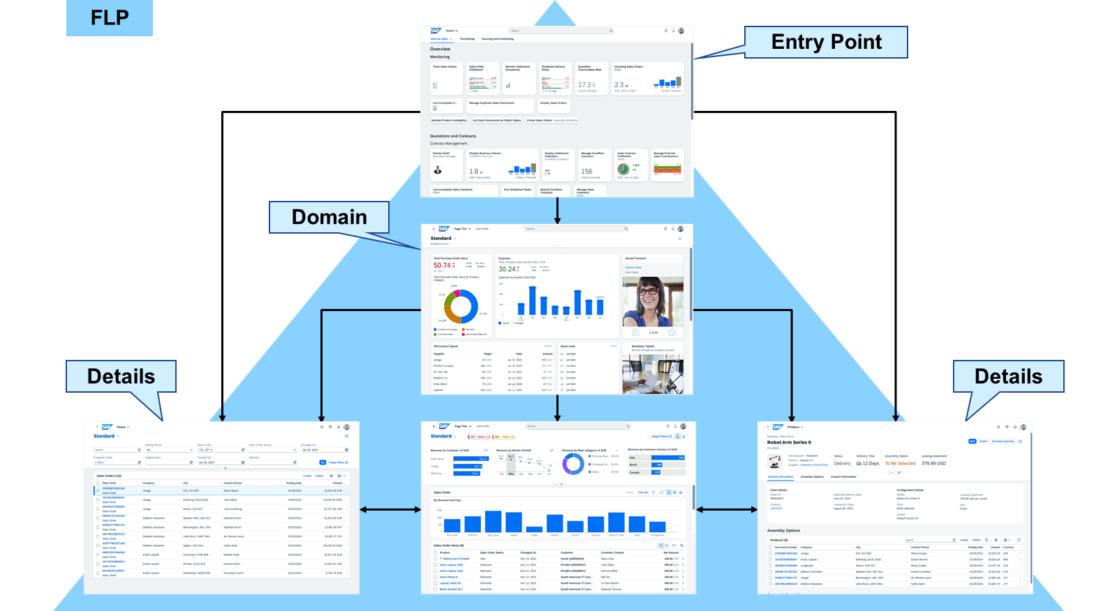 SAP Fiori 交互金字塔与流程图，展示 FLP 的各个组成部分：顶部的入口点连接到域部分，域部分进一步通向图中左右两侧的详细信息部分。