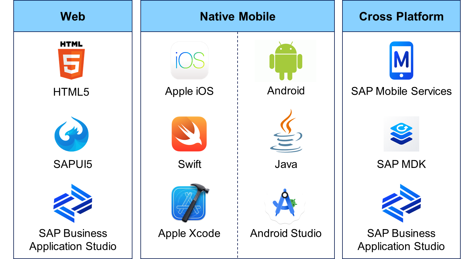 SAP Fiori UX 技术对比:Web 侧使用 HTML5、SAPUI5、SAP Business Application Studio;原生移动侧一方面使用 Apple iOS、Swift、Xcode,另一方面使用 Android、Java、Android Studio;跨平台侧使用 SAP Mobile Services、SAP MDK、SAP Business Application Studio。