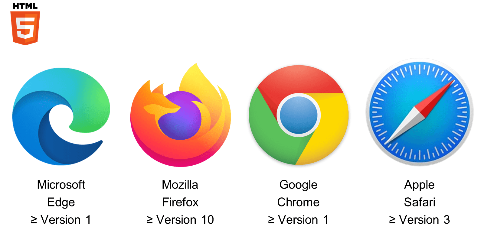 HTML5 徽标以及四个 Web 浏览器的最低版本兼容性图标:Microsoft Edge(v1)、Mozilla Firefox(v10)、Google Chrome(v1)、Apple Safari(v3)。