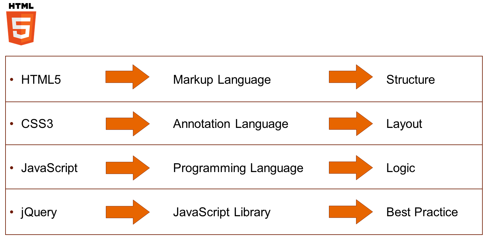 带图表的 HTML5 徽标:HTML5 是用于结构的标记语言,CSS3 是用于布局的注释语言,JavaScript 是用于逻辑的编程语言,jQuery 是用于最佳实践的 JavaScript 库。