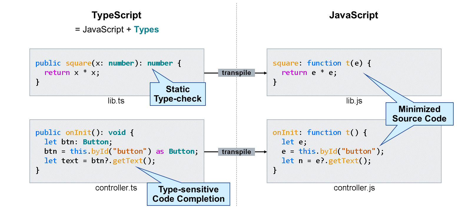 示例展示 TypeScript 与 JavaScript 的对比,突出 TypeScript 中的静态类型检查、类型敏感的代码补全,以及 JavaScript 中经转译过程后最小化的源代码。