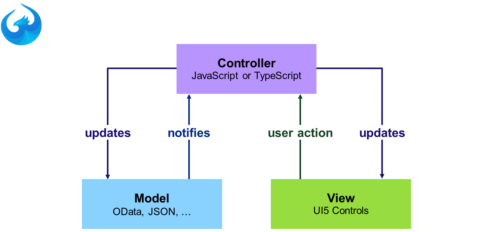 可视化展示 MVC 架构:控制器(JavaScript 或 TypeScript)管理对模型(OData、JSON)和视图(UI5 控件)的更新,并带有通知和用户交互箭头。