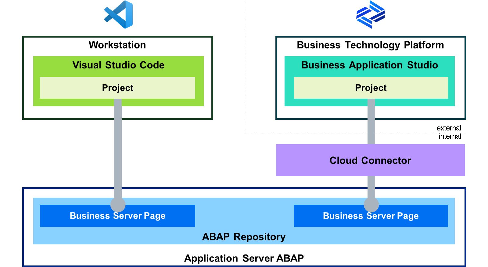 示意图展示 Visual Studio Code 连接到 ABAP 仓库的 Business Server Page,以及 SAP Business Technology Platform 上的 SAP Business Application Studio 通过 Cloud Connector 建立链接。