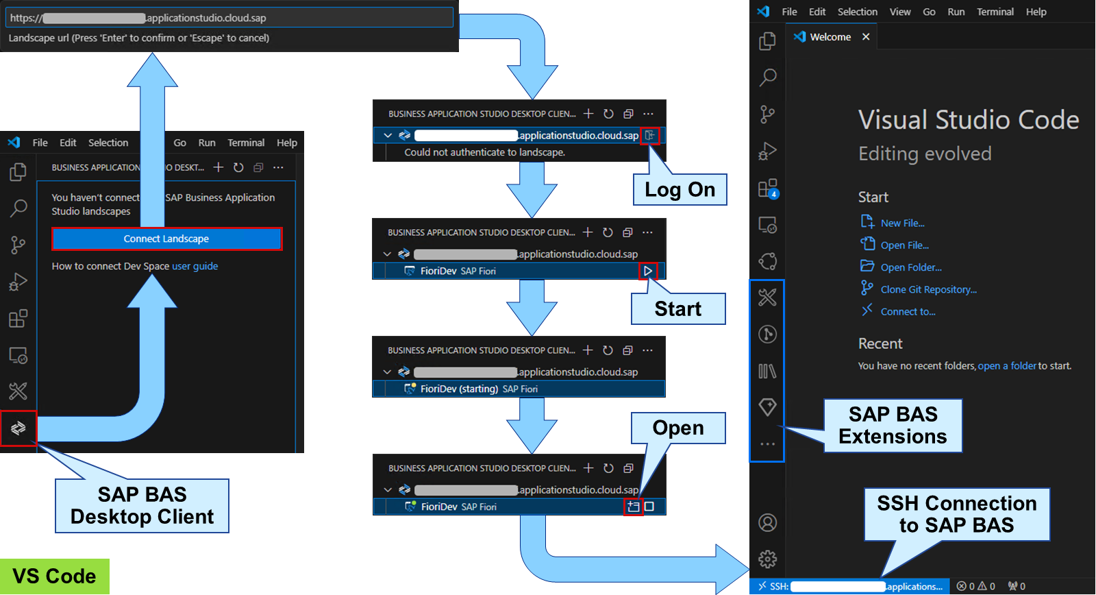 Visual Studio Code 界面截图,展示通过桌面客户端使用 SSH 连接登录、启动并打开 SAP BAS 的步骤,并标出 SAP BAS 扩展。