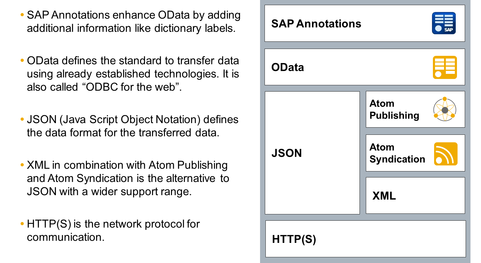 示意图解释 SAP 注解、OData、JSON、XML、HTTP(S),并用图标描绘其功能;右侧列出与数据传输和格式相关的组件。