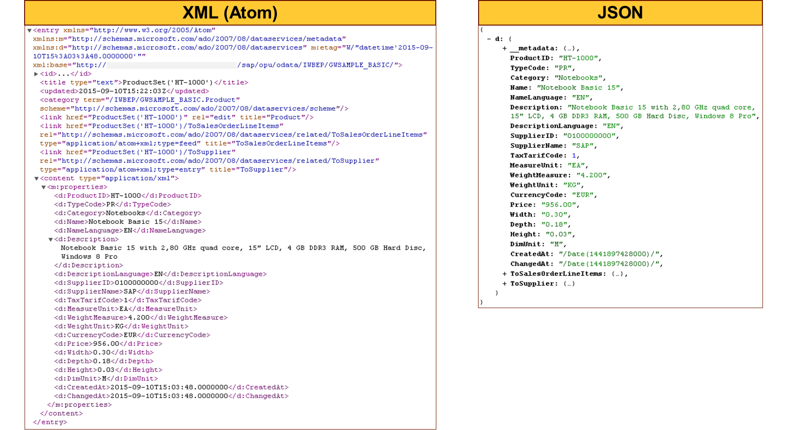 XML(Atom)与 JSON 格式的产品数据对比截图,包含 ProductID、TypeCode、Category、Name、Description、Supplier、Price 等属性和其他规格。