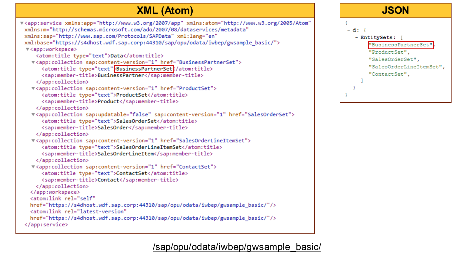 XML(Atom)与 JSON 结构对比截图,突出显示 BusinessPartnerSet。XML 显示服务标签和集合,而 JSON 显示带实体集的嵌套结构。