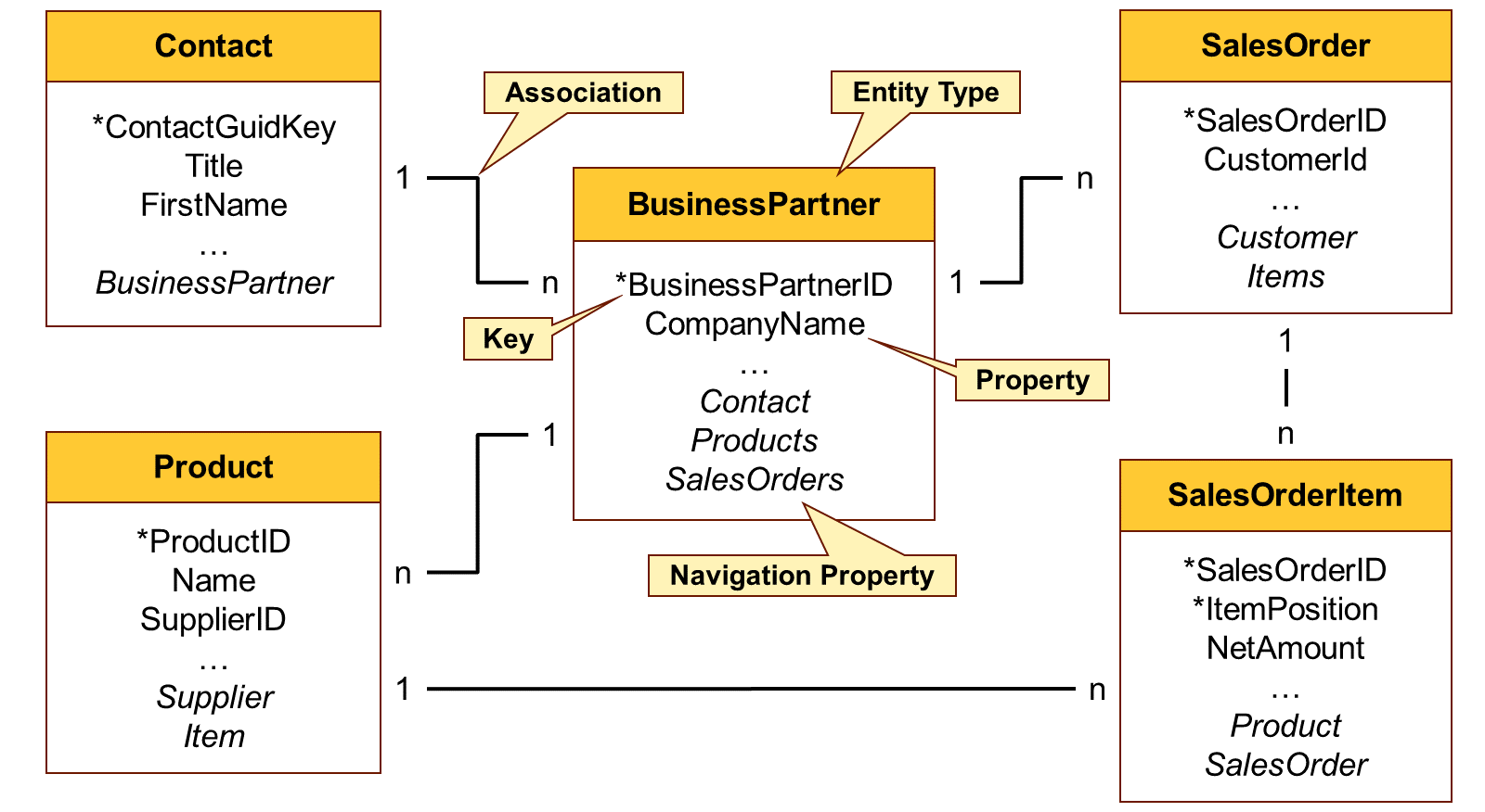 示意图展示 BusinessPartner、Contact、Product、SalesOrder 和 SalesOrderItem 之间的实体关系,其中 BusinessPartner 作为中心节点以基数标注连接到其他节点。