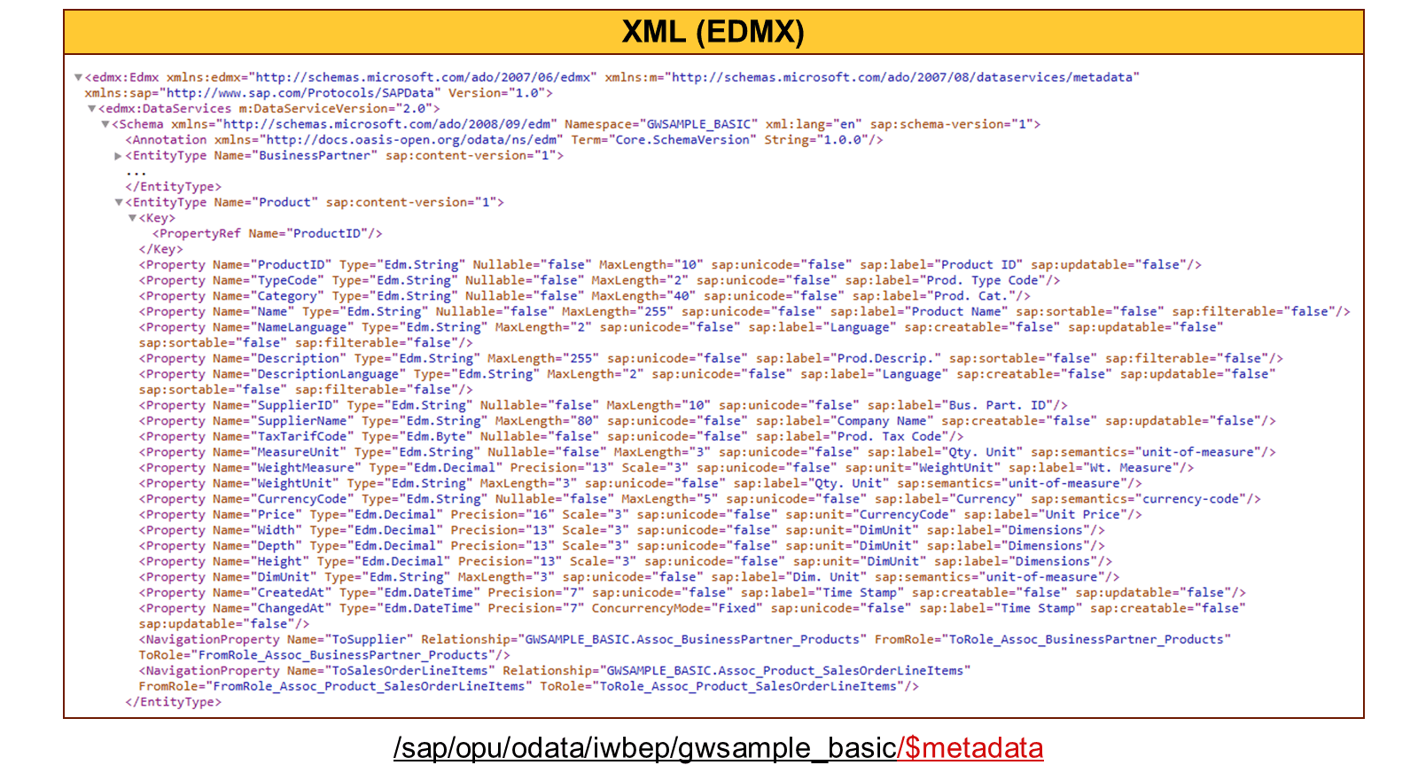 XML 代码截图,为实体类型 Product 指定元数据,包含 ProductID、Name、Description 等各种属性,用于 SAP OData 服务。