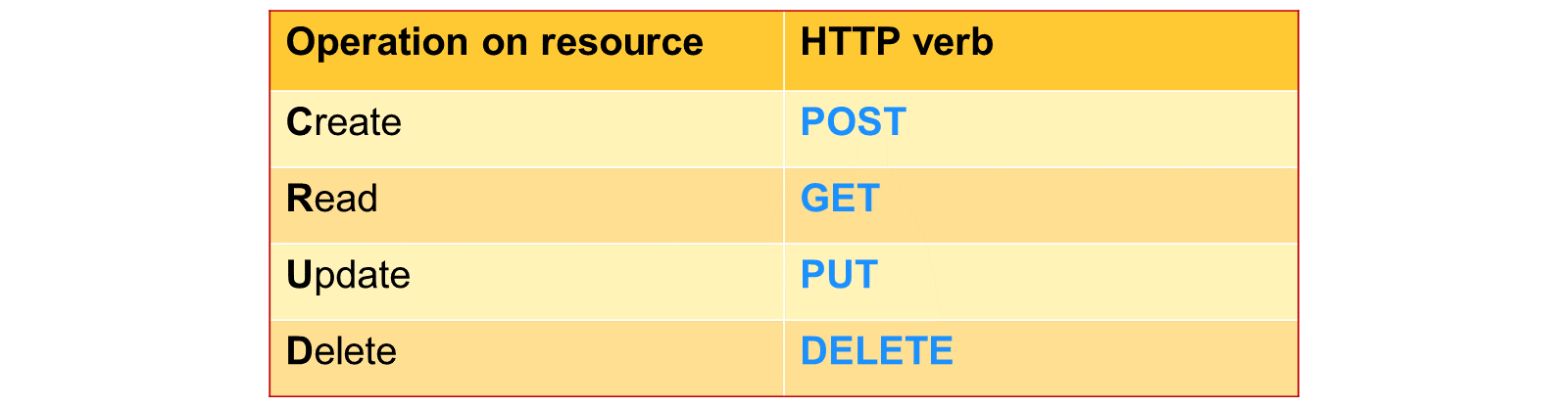 表格显示对资源的操作及对应的 HTTP 动词:Create-POST、Read-GET、Update-PUT、Delete-DELETE。