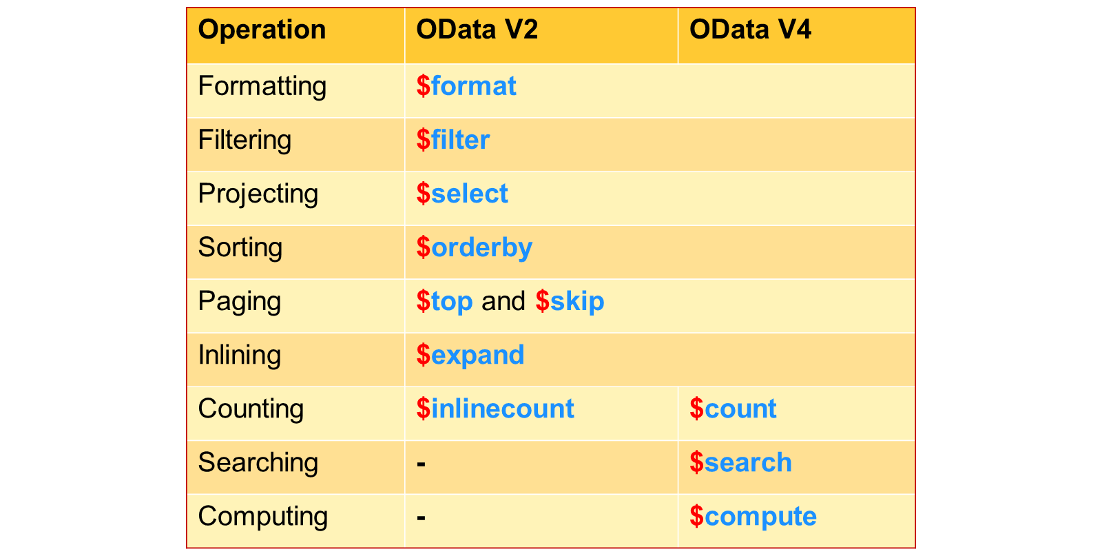 对比表展示 OData 版本 2 和 4 的查询操作:格式化:filter;投影:orderby;分页:skip;内联:inlinecount 和 search;计算:- 和 $compute。