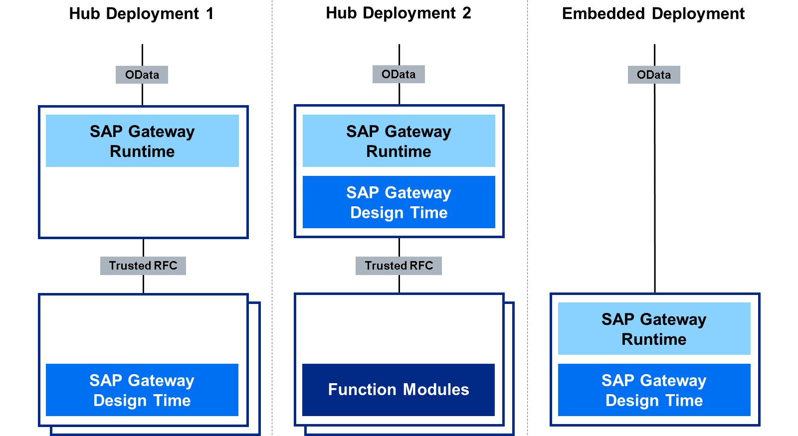 示意图展示 SAP Gateway 的三种部署选项:Hub 部署 1、Hub 部署 2 和嵌入式部署,均包含连接到 OData 的 SAP Gateway 运行时以及位于 hub 或后端的设计时。