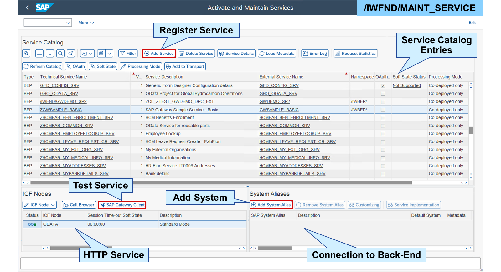 SAP Gateway Service Maintenance 的截图,显示注册服务、测试服务、添加系统和服务目录条目等选项。
