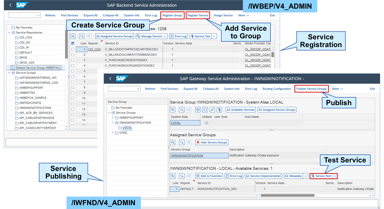 SAP Gateway Service Administration 和 SAP Gateway Backend Service Administration 的截图,展示服务注册和发布的步骤:创建服务组、注册服务、将服务添加到组、发布、测试服务。