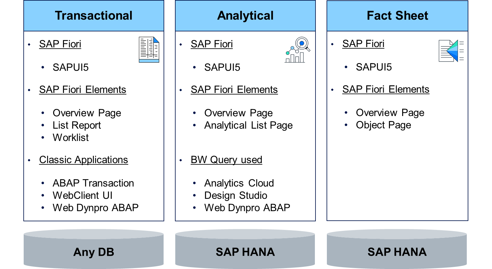 展示 SAP Fiori 应用子类型的图:事务型对应任意数据库,分析型和事实表对应 SAP HANA;每种类型都使用 SAP Fiori 和 SAPUI5,并详细说明了所使用的页面、报表和应用程序。