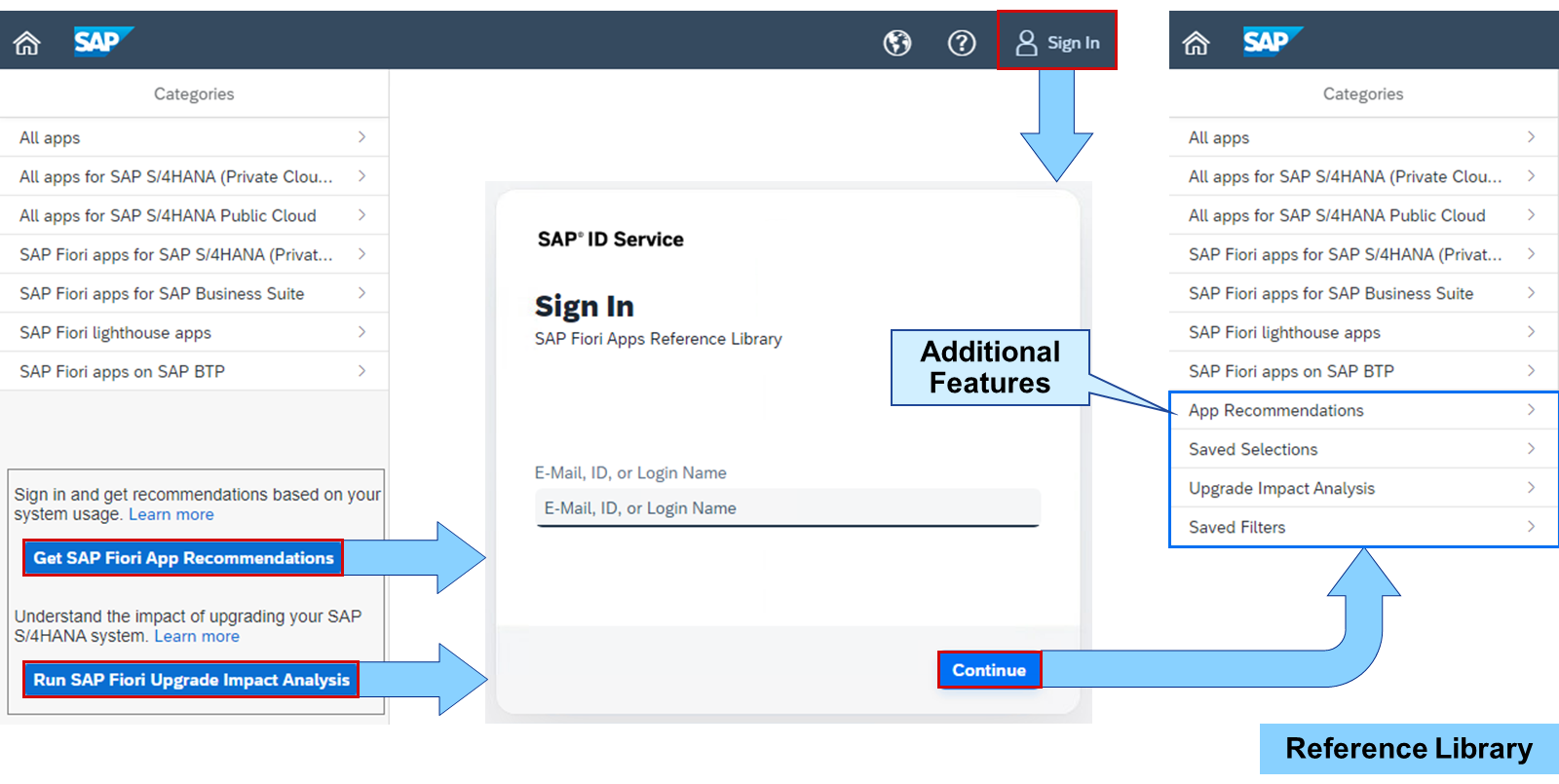 关于登录 SAP Fiori apps reference library 的屏幕截图流程,展示了可用的附加功能。