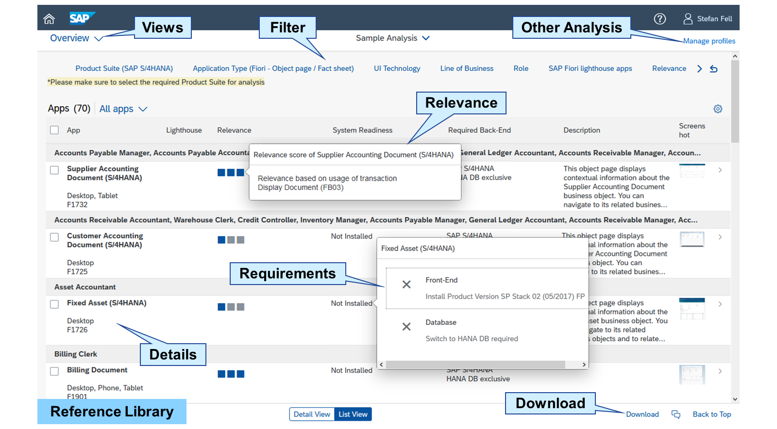 SAP Fiori 推荐分析列表视图的屏幕截图。标注的区域包括:Relevance、Requirements、Details、Views、Filter、Other Analysis 和 Download。