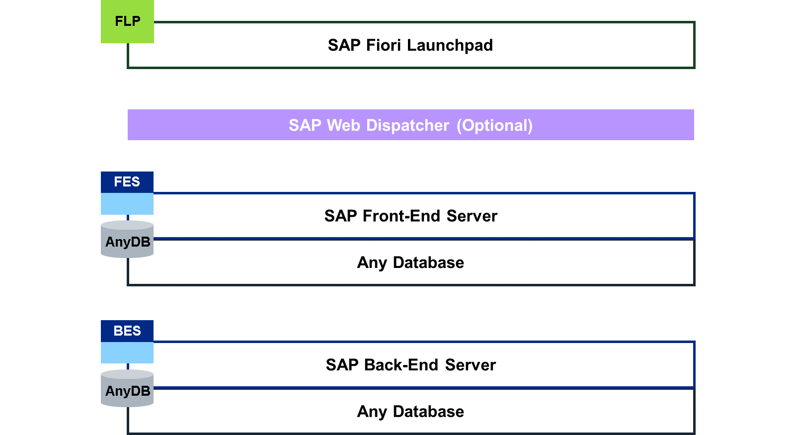 SAP Fiori 系统架构可视化 – 任意数据库：顶部为 SAP Fiori launchpad，中间为可选的 SAP Web Dispatcher，下方为使用任意数据库的 SAP 前端服务器，底部为使用任意数据库的 SAP 后端服务器。