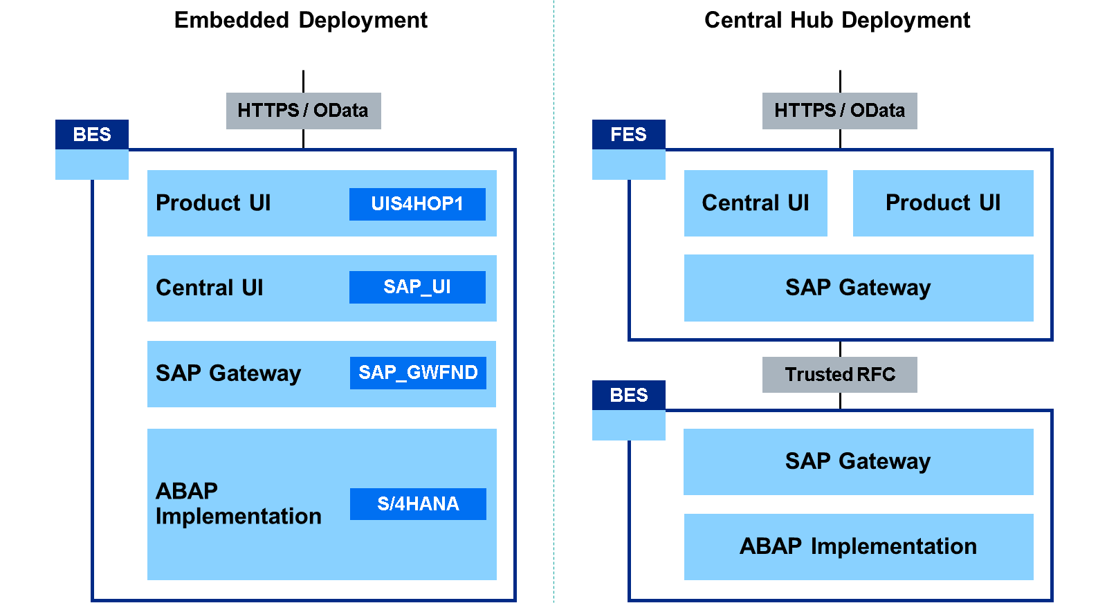 示意图比较 SAP Fiori 部署选项：左侧为嵌入式部署，BES 中包含（Product UI、Central UI、SAP Gateway 和 ABAP）。右侧为中心枢纽部署，FES 中包含（Product UI、Central UI、SAP Gateway），BES 中包含（SAP Gateway、ABAP）。