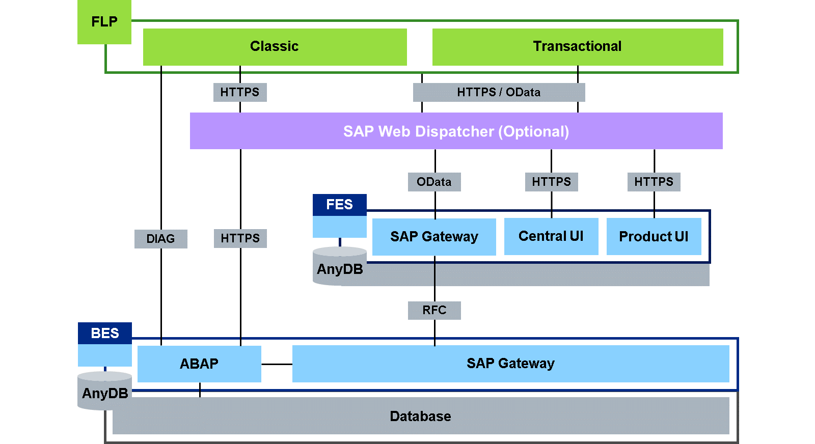 SAP Fiori 系统架构可视化 – 任意数据库上的 ABAP Platform，展示从 FLP 经 SAP Web Dispatcher 到 FES 和 BES 层的流程，显示 HTTPS 和 OData 等各种协议，以及与 AnyDB 的数据库连接。