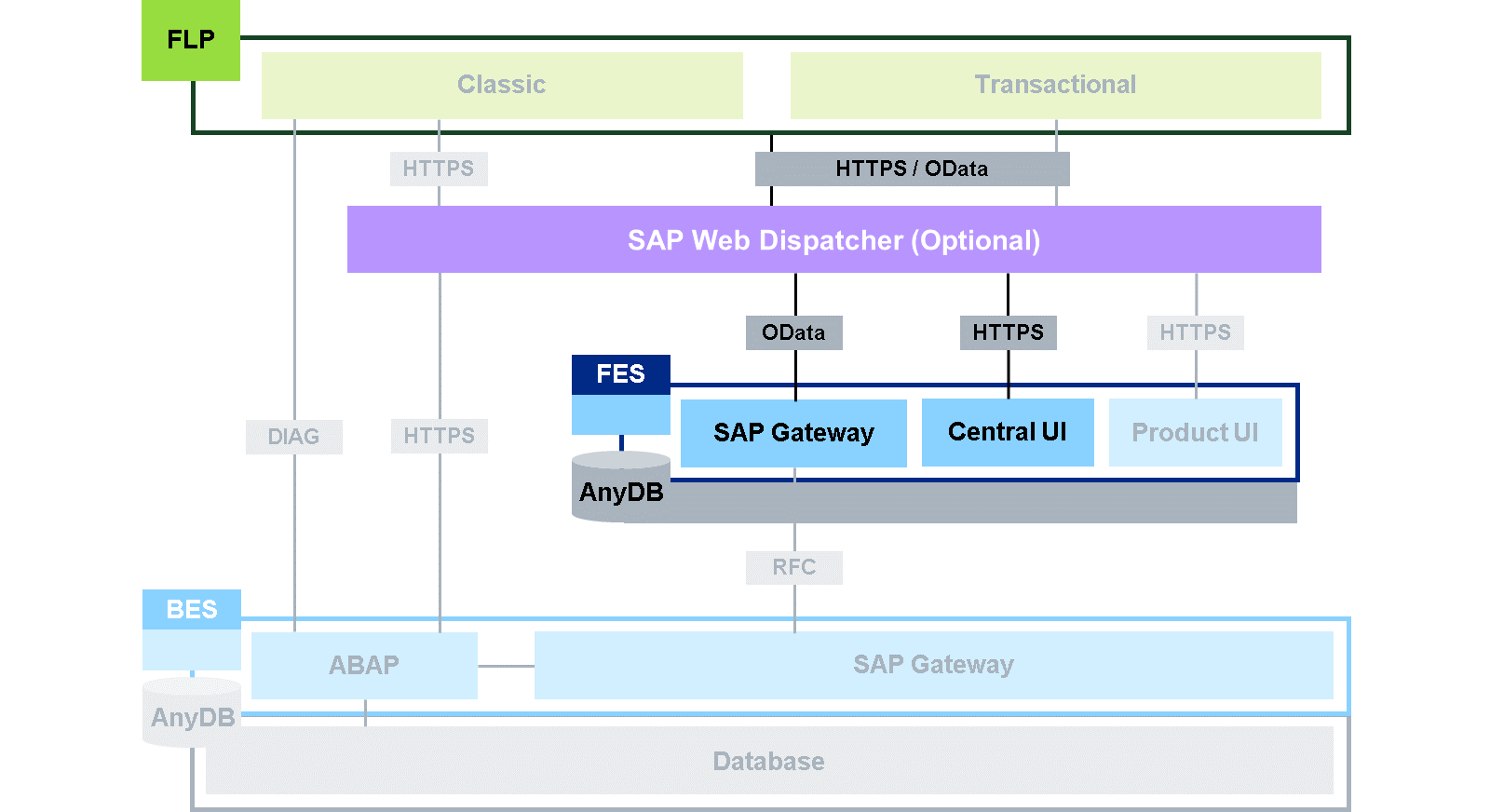 SAP Fiori 系统架构可视化 – SAP Fiori launchpad，展示从 FLP 经 SAP Web Dispatcher 到 FES 中 SAP Gateway 和 Central UI 的流程。
