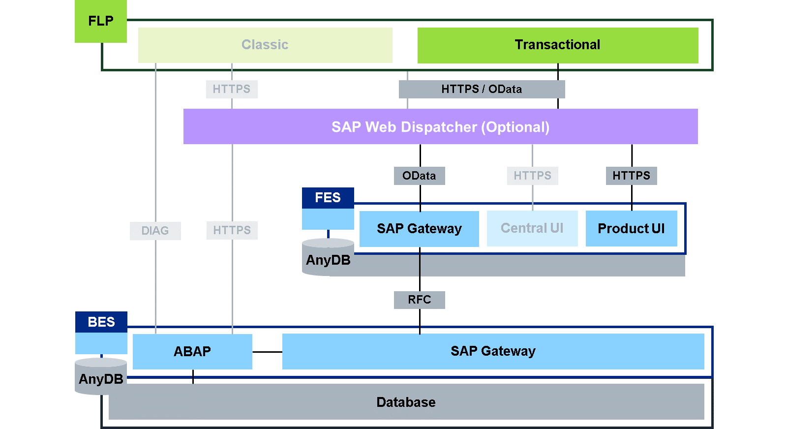 SAP Fiori 系统架构可视化 – 事务型应用，展示从事务型应用经 SAP Web Dispatcher 到 FES 中 SAP Gateway 和 Product UI，并继续到 BES 中带 ABAP 的 SAP Gateway 的流程。