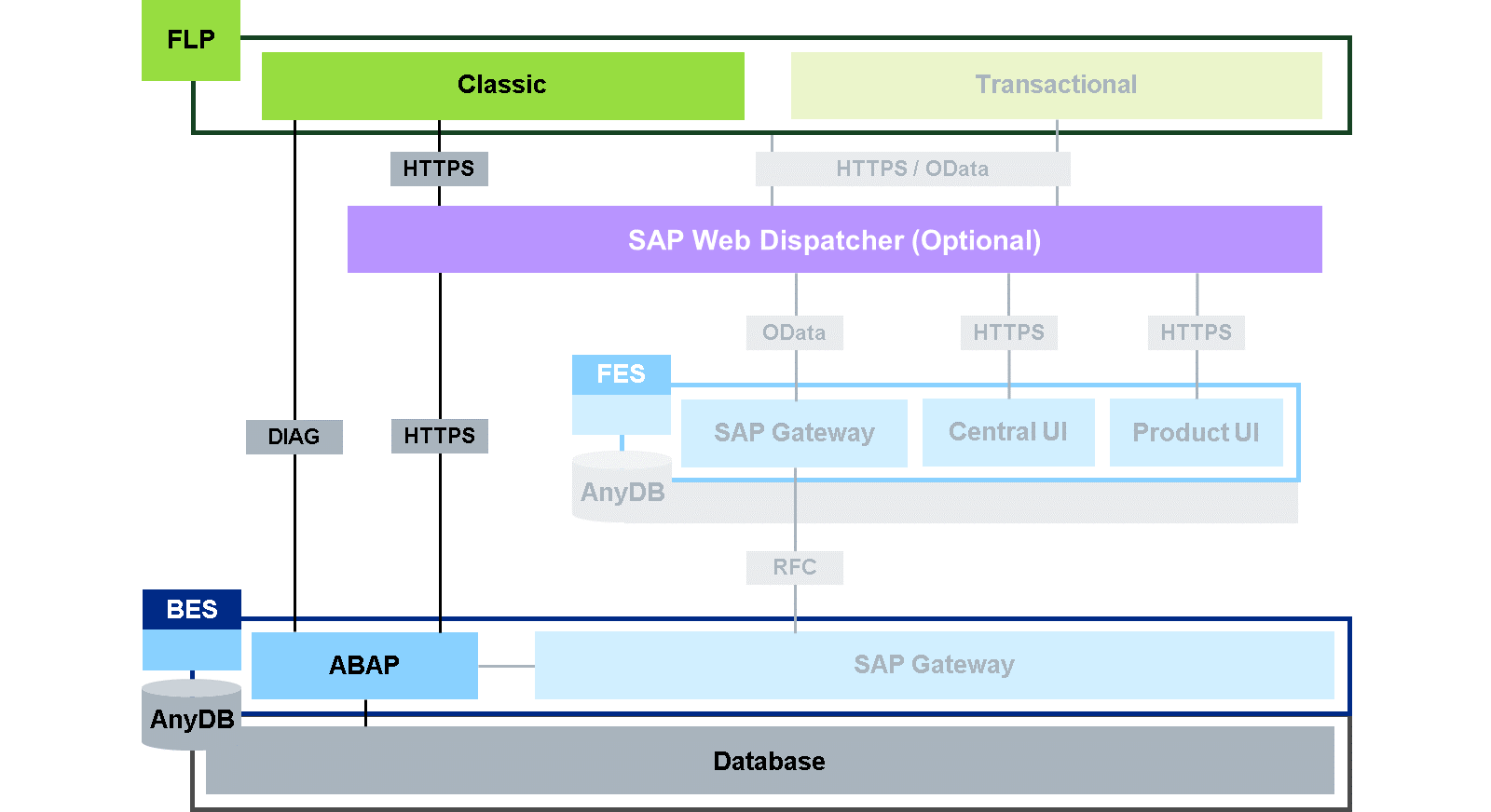 SAP Fiori 系统架构可视化 – 经典应用，展示从经典应用经 Web Dispatcher 到 BES 中 ABAP 的流程。