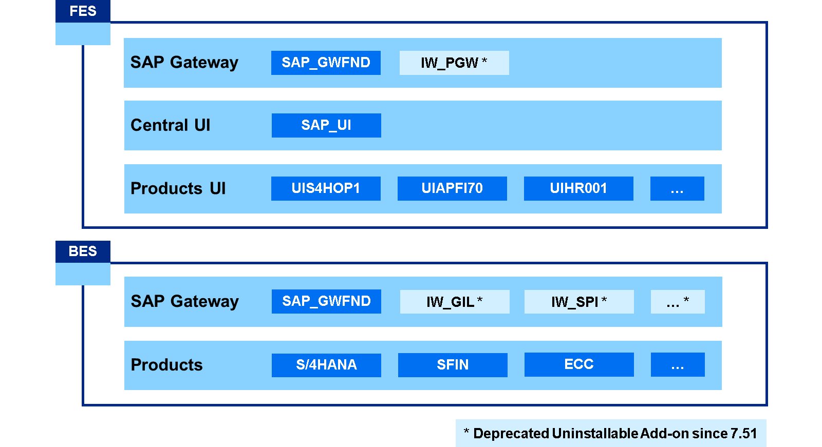 FES 和 BES 中软件组件与产品的可视化。FES：SAP Gateway、Central UI、Products UI。BES：SAP Gateway、Products。每个类别下都列出了各种组件。
