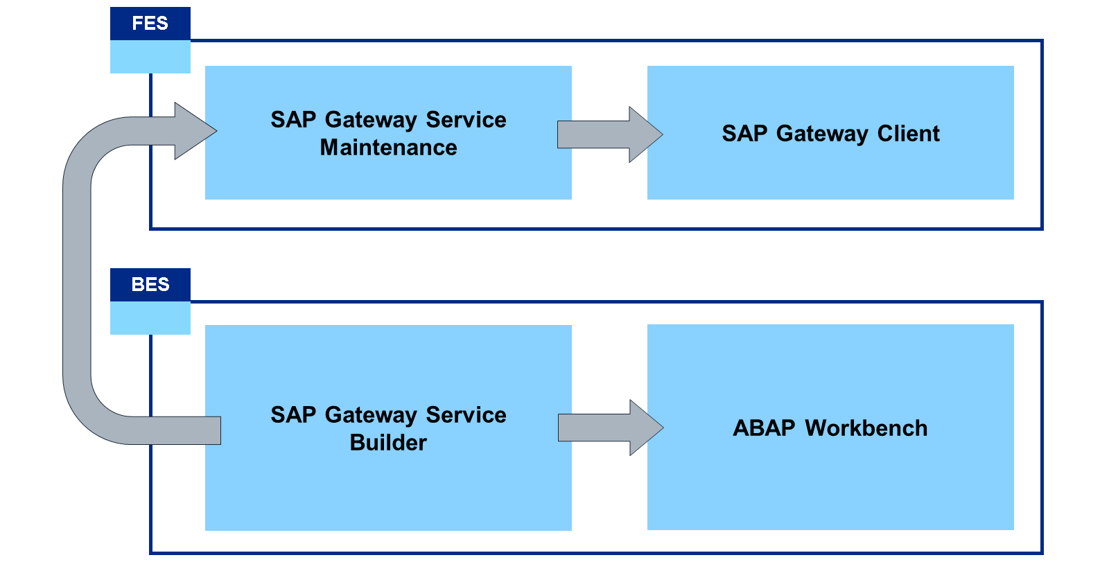 展示 SAP Gateway ABAP 事务的示意图：FES 中的 SAP Gateway Service Maintenance 指向 SAP Gateway Client；BES 中的 SAP Gateway Service Builder 指向 ABAP Workbench。