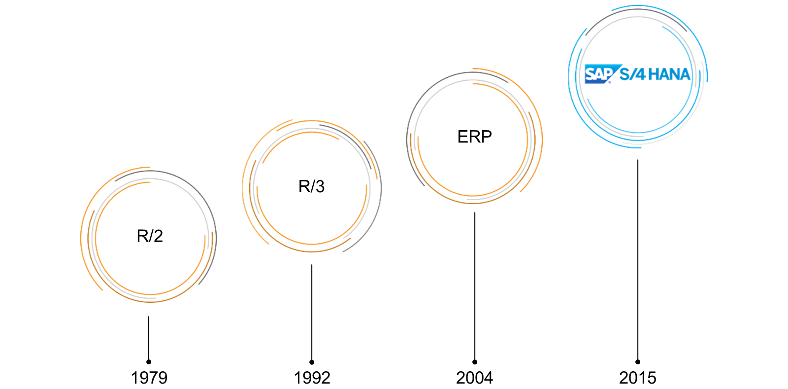 展示 SAP 产品演进的时间线:1979 年的 R/2、1992 年的 R/3、2004 年的 ERP 以及 2015 年的 S/4 HANA。每个阶段由一个圆圈表示,下方标注相应年份。