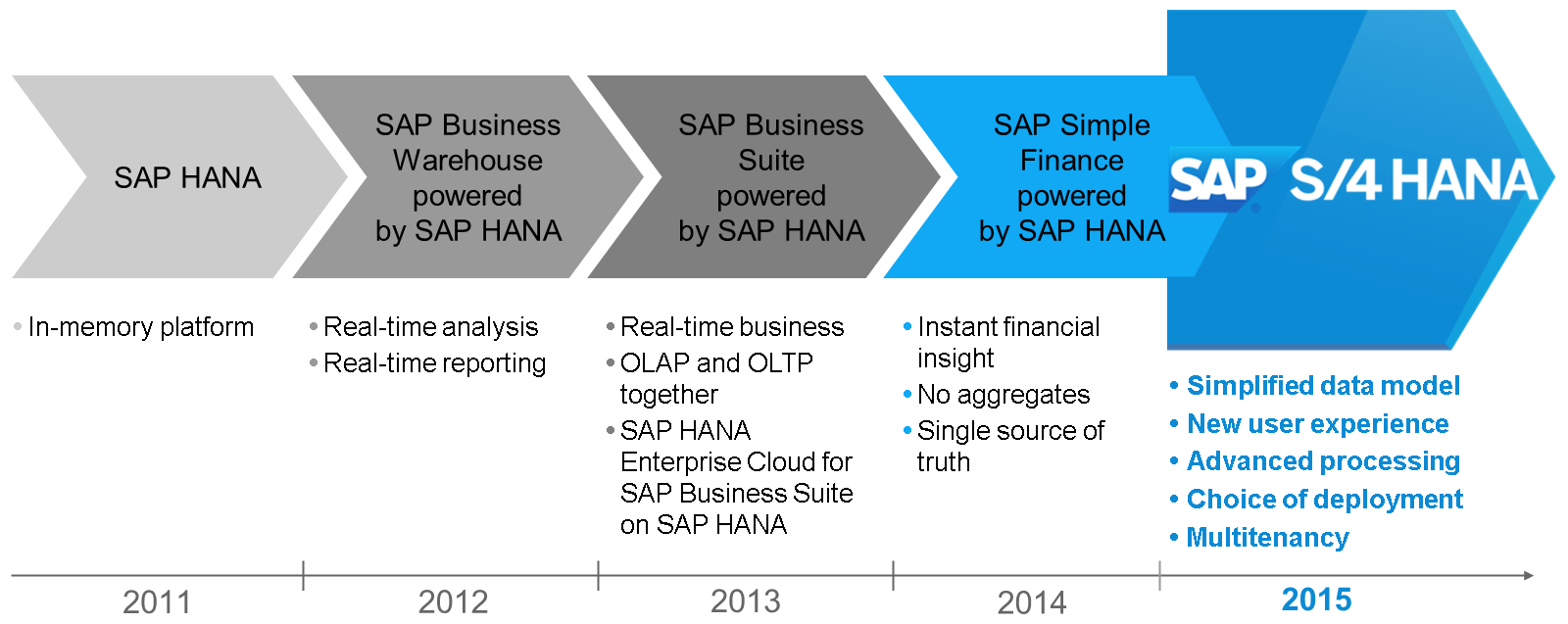 SAP HANA 发展到 SAP S/4HANA 的时间线:2011 年 - SAP HANA,2012 年 - SAP Business Warehouse powered by SAP HANA,2013 年 - SAP Business Suite powered by SAP HANA,2014 年 - SAP Simple Finance,2015 年 - SAP S/4HANA。