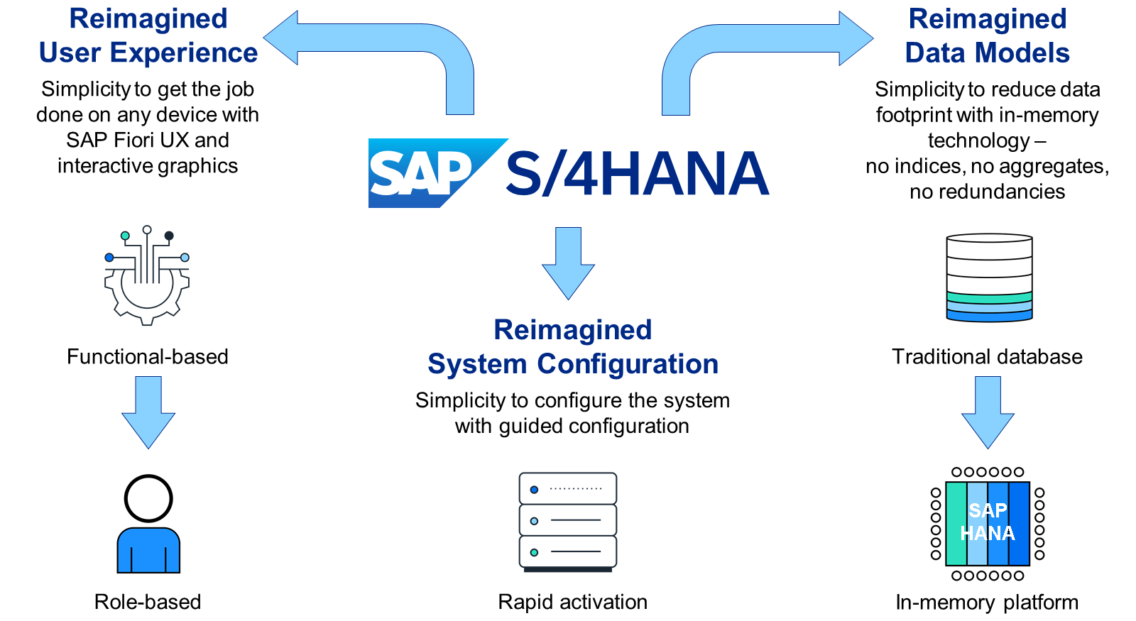 SAP S/4HANA 功能示意图,包括借助 SAP Fiori UX 重塑的用户体验、使用内存技术重塑的数据模型,以及为简洁性重塑的系统配置。