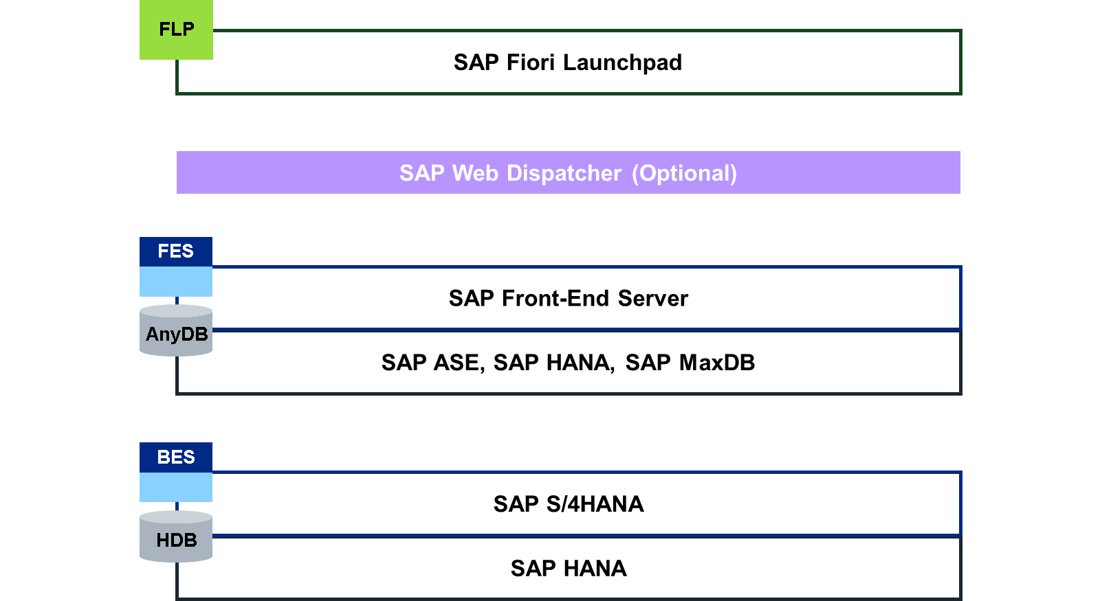 SAP Fiori 系统架构的可视化 – SAP S/4HANA:顶部为 SAP Fiori launchpad,中间为可选的 Web Dispatcher,底部为带 SAP DB 的 SAP 前端服务器以及带 SAP HANA 的 SAP S/4HANA。