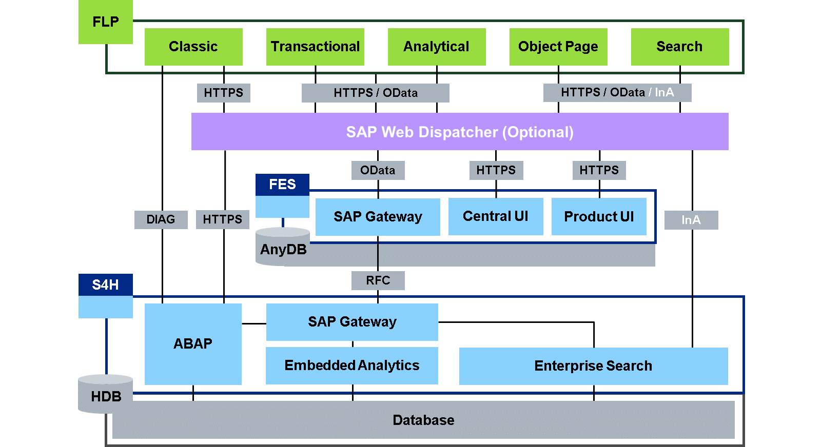 SAP Fiori 系统架构的可视化 – Hub 部署,展示从 FLP 经 SAP Web Dispatcher 到 FES 与 BES 层的流程,显示 HTTPS 和 OData 等各种协议,以及与 SAP HANA 的数据库连接。
