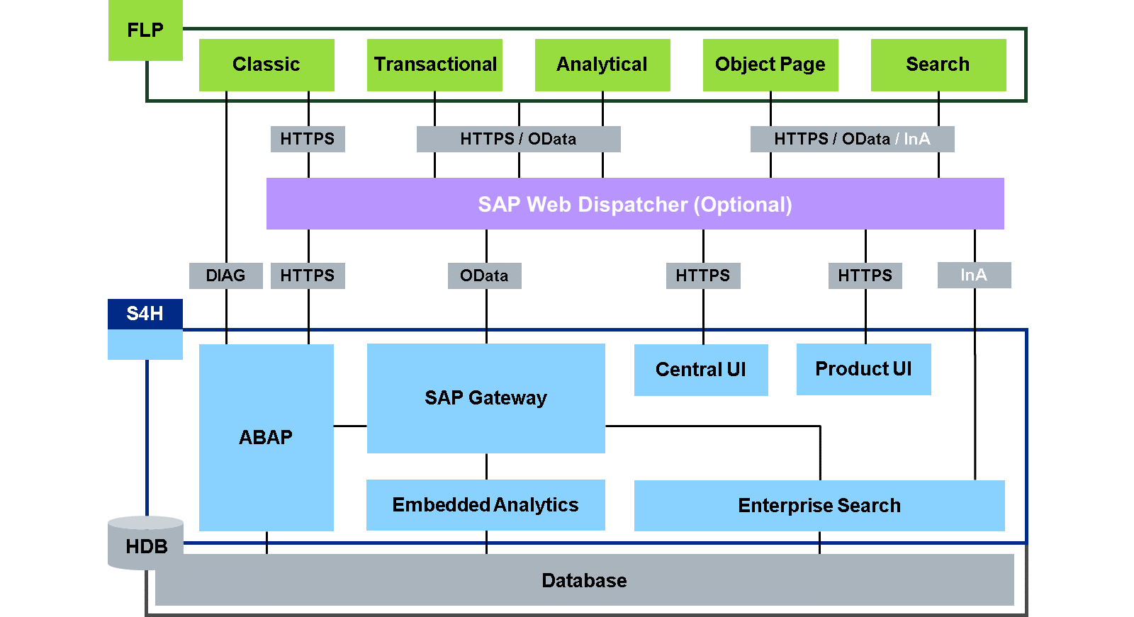 SAP Fiori 系统架构的可视化 – 嵌入式部署,展示从 FLP 经 SAP Web Dispatcher 到 SAP S/4HANA 的流程,显示 HTTPS 和 OData 等各种协议,以及与 AnyDB 的数据库连接。