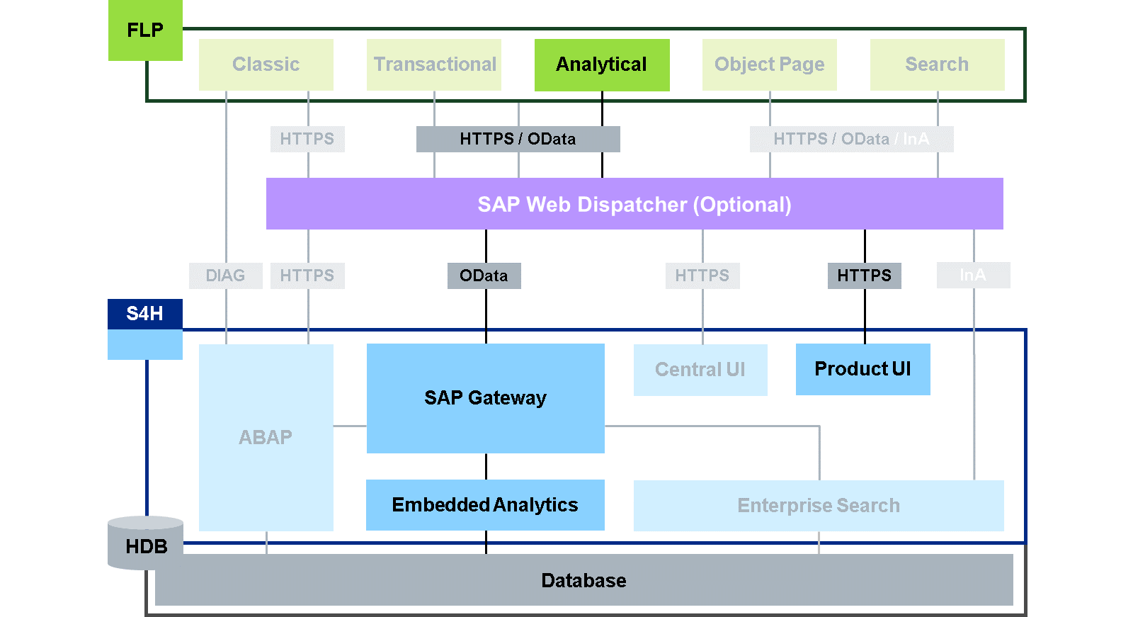 SAP Fiori 系统架构的可视化 – 分析型应用(S4H),展示从分析型应用经 SAP Web Dispatcher 到产品 UI,以及 SAP Gateway 连接到 SAP S/4HANA 中 Embedded Analytics 的流程。