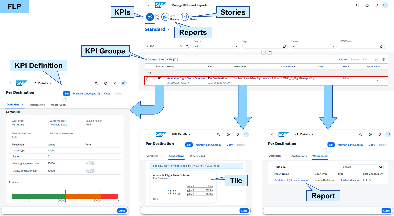 FLP 中 Manage KPIs and Reports 的屏幕截图,展示了 KPI 定义、磁贴和报表,并高亮显示了 KPI、报表和故事。