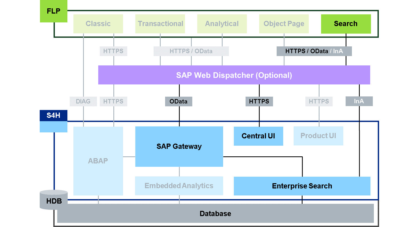 SAP Fiori 系统架构的可视化 – SAP Fiori 搜索(S4H),展示从 SAP Fiori 搜索经 SAP Web Dispatcher 到中央 UI,以及 SAP Gateway 连接到 SAP S/4HANA 中 Enterprise Search 的流程。