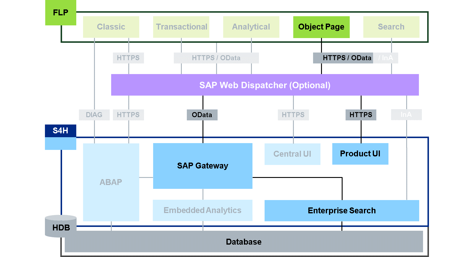 SAP Fiori 系统架构的可视化 – 对象页面,展示从对象页面经 SAP Web Dispatcher 到产品 UI,以及 SAP Gateway 连接到 SAP S/4HANA 中 Enterprise Search 的流程。