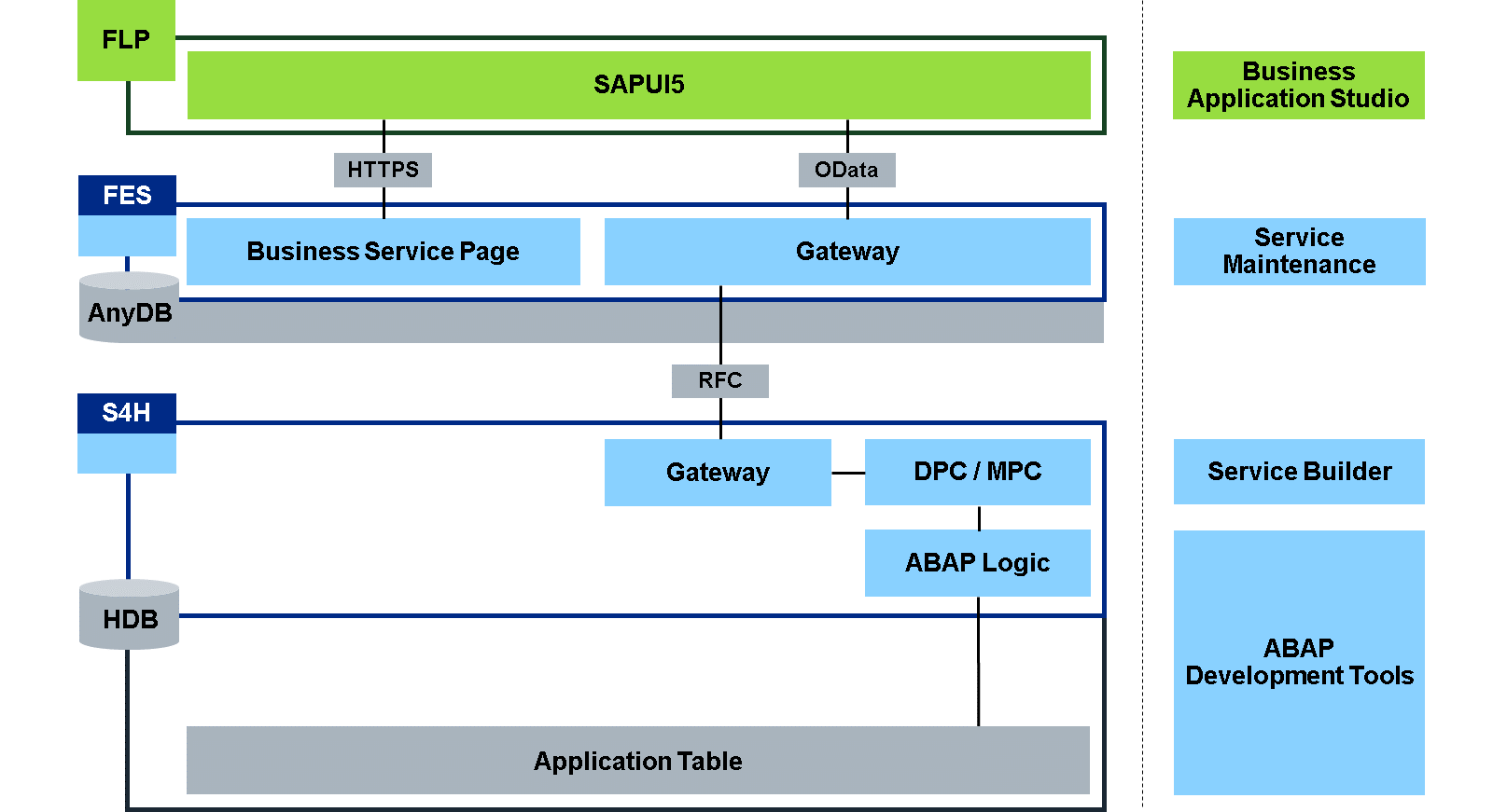 一张系统架构图,展示了一个编程模型:顶部 FLP 中基于代码的 SAPUI5 实现,通过 HTTPS 连接到 FES 中的 BSP 和 SAP Gateway,再通过 RFC 连接到 S4H 中的 SAP Gateway、DPC/MPC、ABAP 逻辑和应用表。