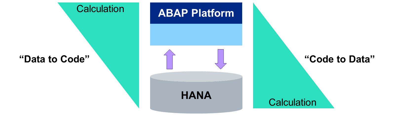 示意图展示 ABAP Platform 在 SAP HANA 上工作:大多数计算在 ABAP Platform 上进行(数据到代码),与之相对的是大多数计算在 SAP HANA 上进行(代码到数据)。