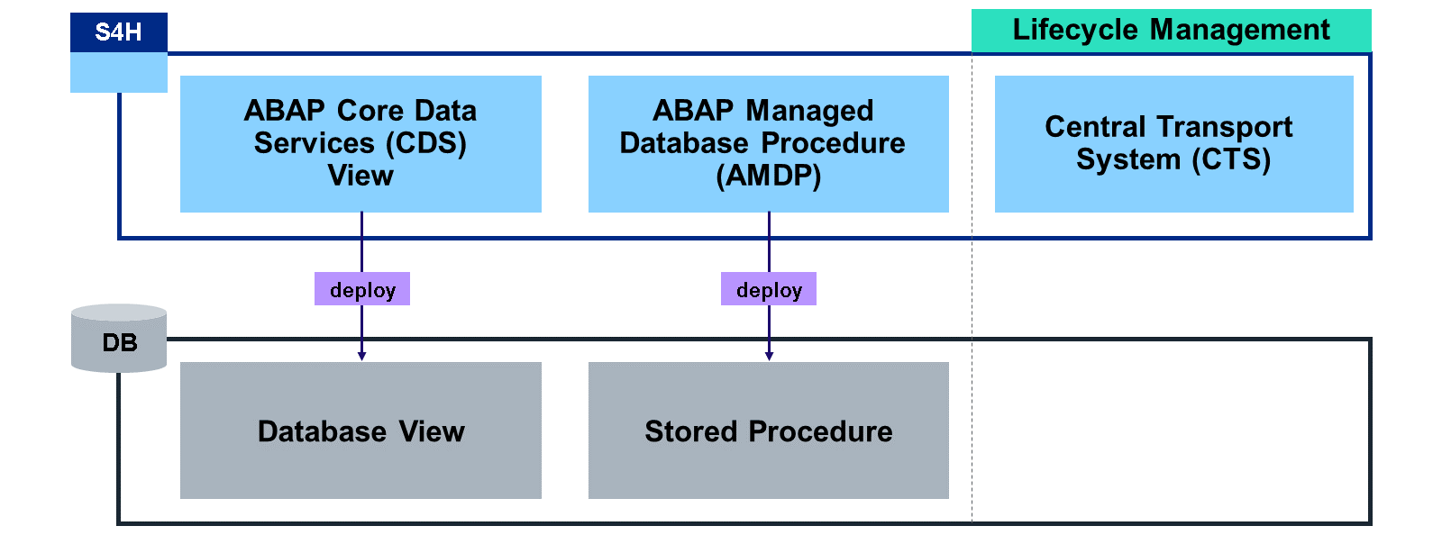 S4H 中的 ABAP CDS 视图作为数据库视图部署到 DB 中,S4H 中的 AMDP 作为存储过程部署到 DB 中,S4H 中的 CTS 充当生命周期管理。