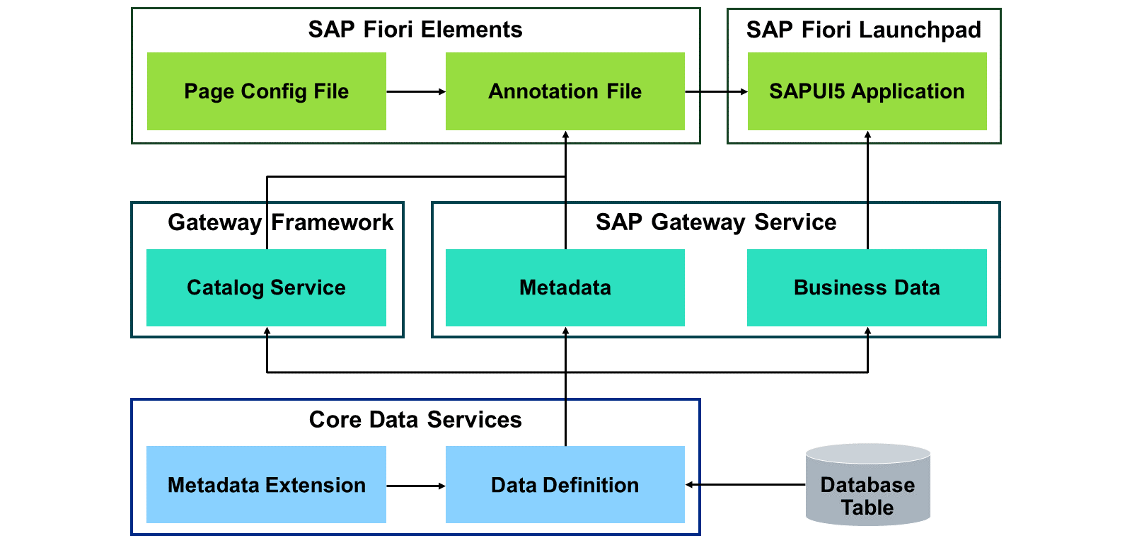示意图展示了 SAP Fiori Elements、SAP Fiori launchpad、SAP Gateway framework、SAP Gateway service、Core Data Services 和 Database Table 之间通过各种文件和服务的数据流。